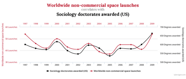 Worldwide non-commercial space launches. Source: Tylervigen.com